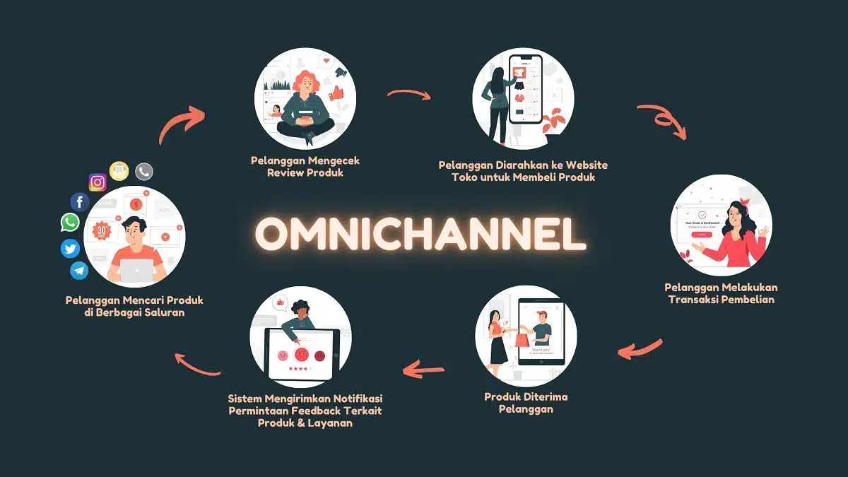 Infografis Cara Kerja Omnichannel CRM