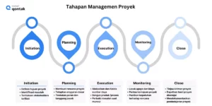 Infografis Tahapan Manajemen Proyek