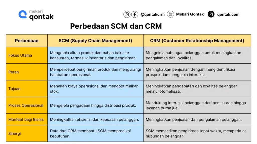 Perbedaan CRM dan SCM Perbedaan CRM dan SCM