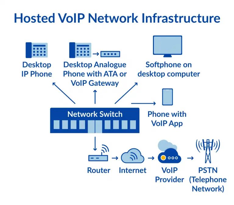 Hosted VoIP Hosted VoIP
