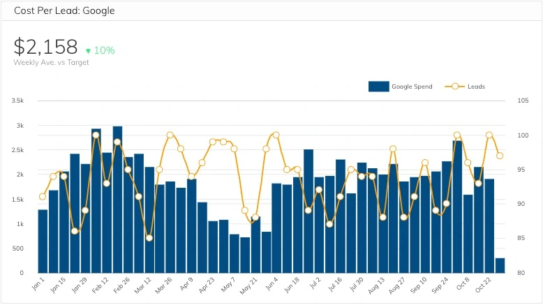 contoh KPI Marketing -Cost-Per-Lead