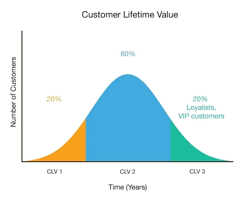 Contoh KPI Marketing -Customer-Lifetime-Value