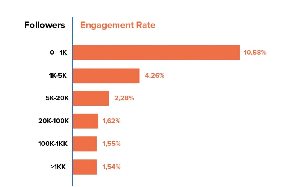 KPI Marketing Engagement Rate