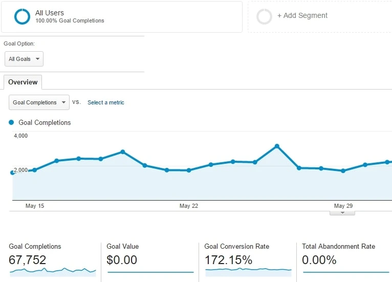 Contoh KPI Marketing Goal-Conversion-Rates