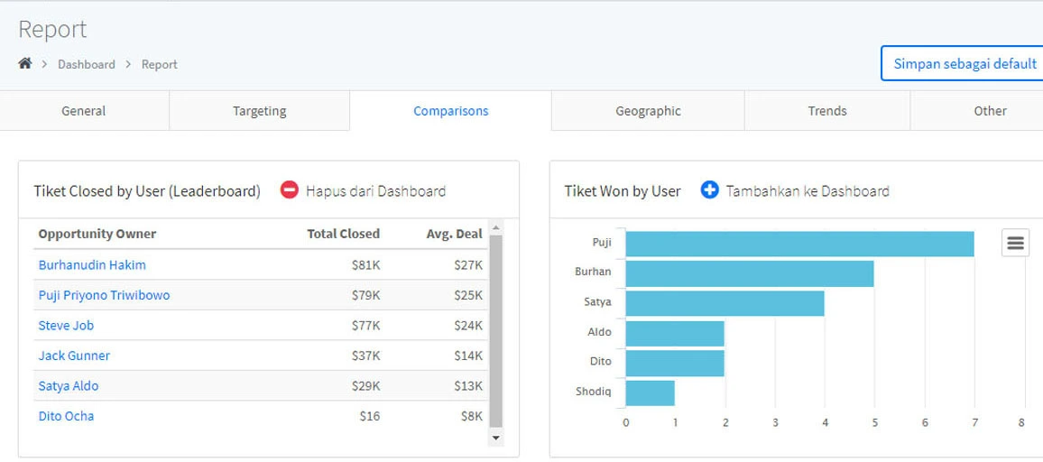 Contoh KPI Marketing Sales-Revenue-and-Sales-Performance