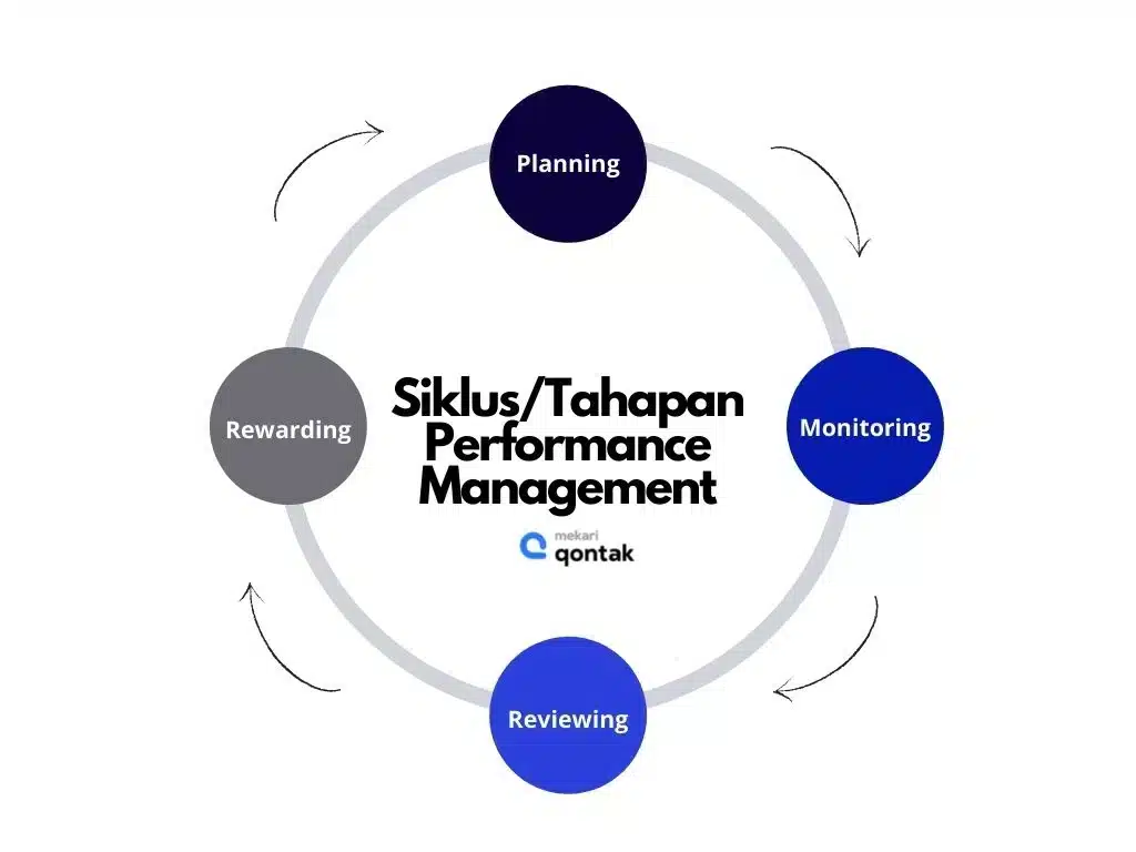 Infografis Tahapan Performance Management