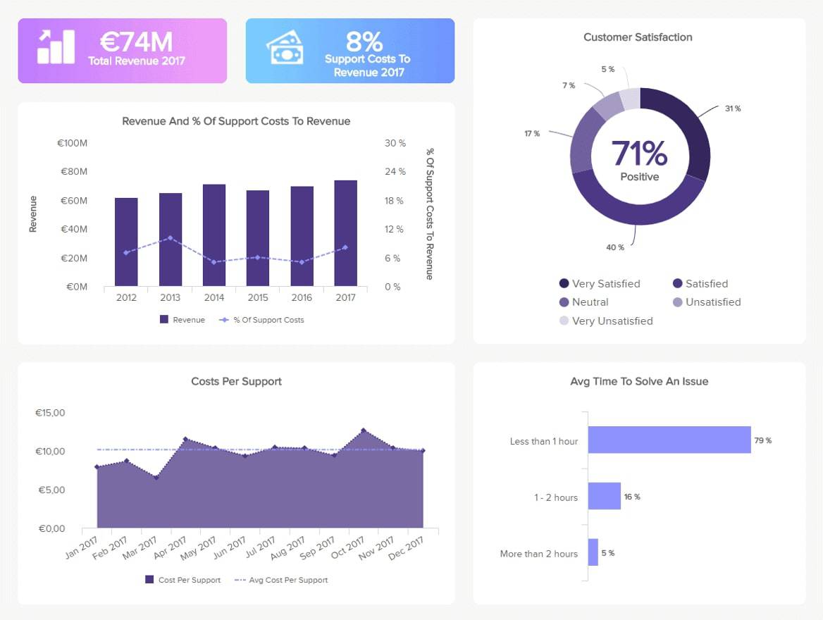 Customer Support KPI Dashboard