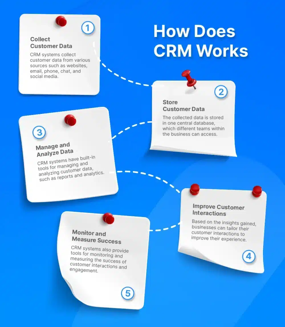 The infographic illustrates how customer relationship management (CRM) systems work.