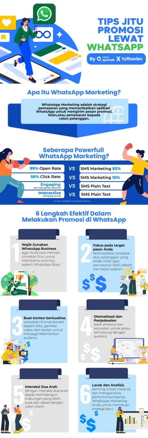 Infographic WhatsApp Marketing_Mekari Qontak X Toffeedev