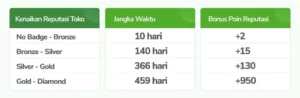 Badge Reputasi Toko Meningkat