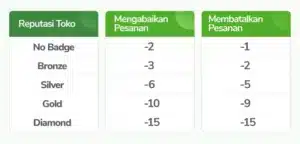Pengurangan Poin Reputasi Tokopedia karena Penalti