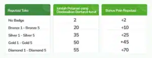 Poin Reputasi Tokopedia dari sistem
