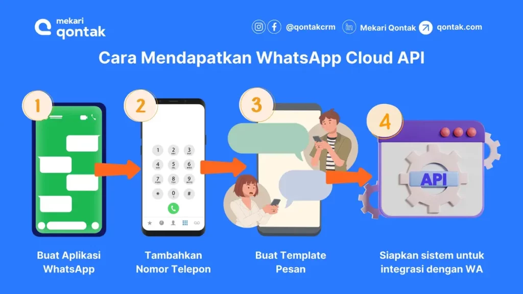 Cara Mendapatkan WhatsApp Cloud API