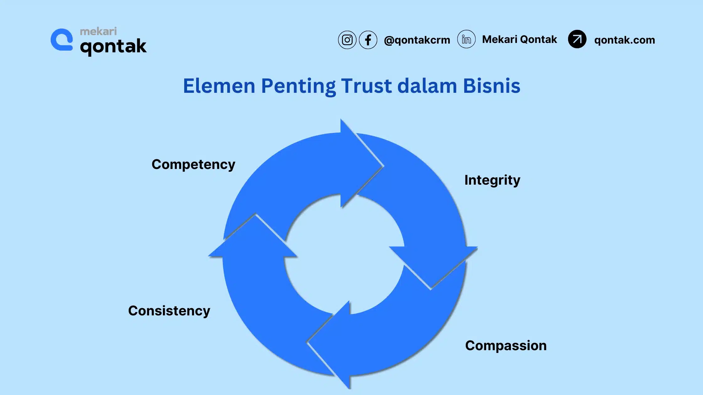 Elemen Penting Trust dalam Bisnis Elemen Penting Trust dalam Bisnis
