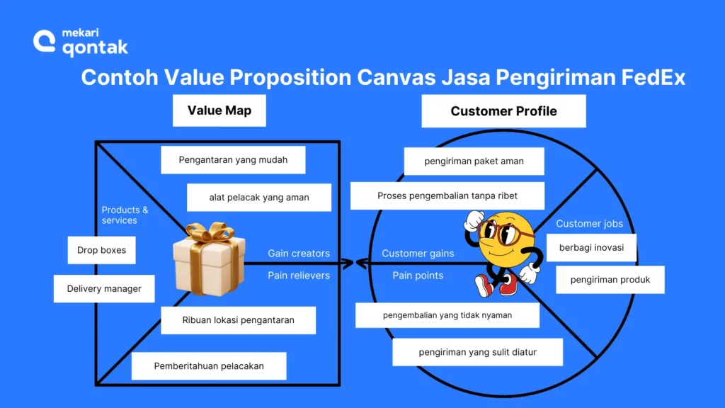 FedEx Contoh Value Propotion Canvas FedEx