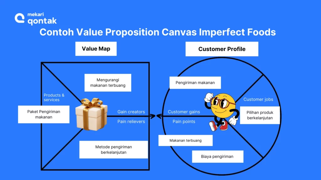 Imperfect Foods Contoh Value Propotion Canvas Imperfect Foods