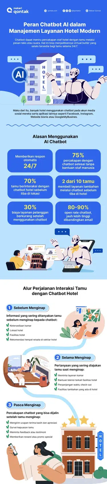 Mekari Qontak__Infographic_Chatbot hotel Mekari Qontak__Infographic_Chatbot hotel