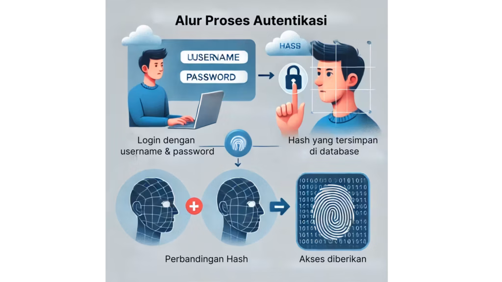 Cara Kerja Proses Autentikasi Alur Proses Autentikasi