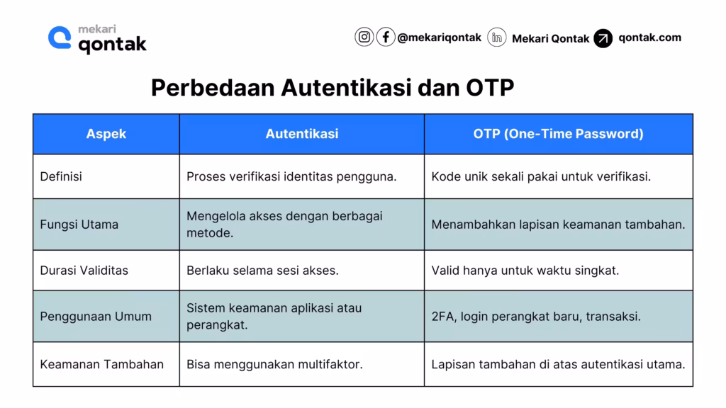 Perbedaan Autentikasi dan OTP Perbedaan Autentikasi dan OTP