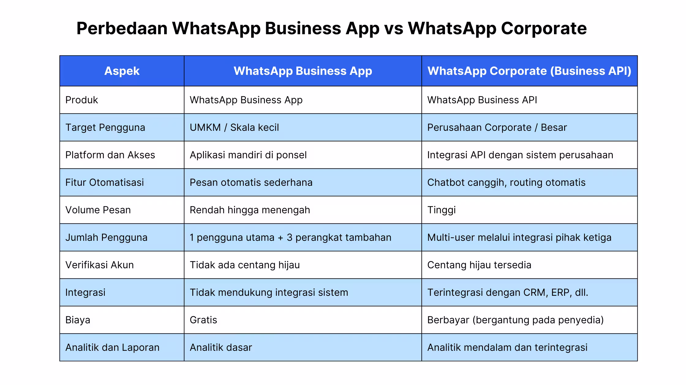 Perbedaan WhatsApp Business App vs WhatsApp Corporate Perbedaan WhatsApp Business App vs WhatsApp Corporate