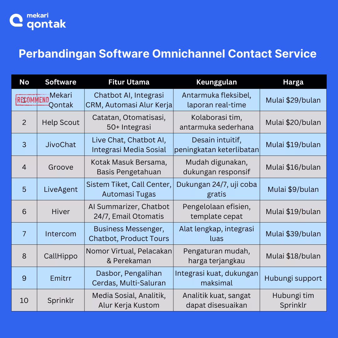 Perbandingan Software Omnichannel Contact Service Perbandingan Software Omnichannel Contact Service