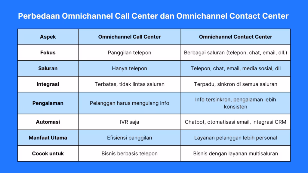 Perbedaan Omnichannel Call Center dan Omnichannel Contact Center Perbedaan Omnichannel Call Center dan Omnichannel Contact Center