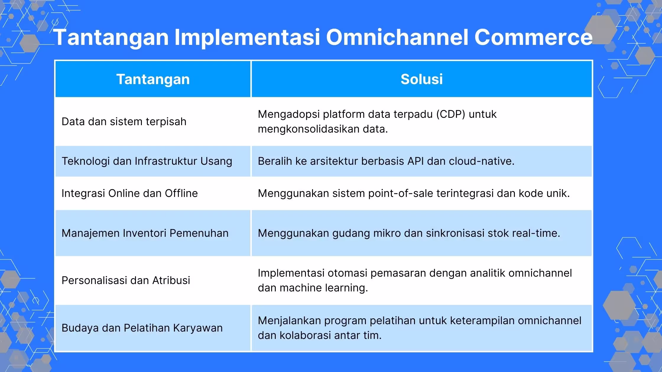 Tantangan Implementasi Omnichannel Commerce Tantangan Implementasi Omnichannel Commerce